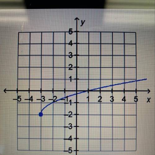 What is the domain of the function on the graph?

1. all real numbers
2. all real numbers greater