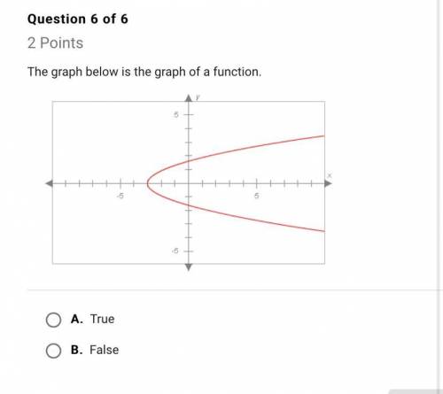 The graph below is the graph of a function true or false