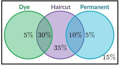 A salon owner noted what types of services its clients requested last week. Here are the results: (