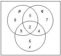 Answer fast!!

The diagram represents three statements about teachers: p, q, and r.
For how many t