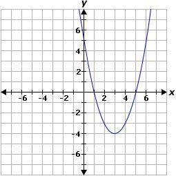Match each quadratic function with its respective graph.

f (x) = x^2 + 6x - 5 
f (x) = x^2 - 4x +