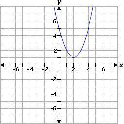 Match each quadratic function with its respective graph.

f (x) = x^2 + 6x - 5 
f (x) = x^2 - 4x +