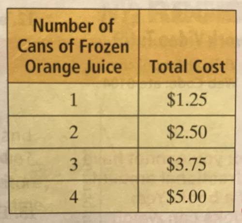 Write an equation to represent the total cost for a certain number of cans. Use “c” for cost and “n