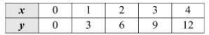 The table below represents a proportional relationship. The unit rate of the relationship is