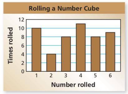 The bar graph shows the results of rolling a number cube (a die) 50 times. What is the probability