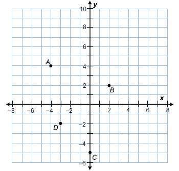 Plz plz will mark bianleast

Reflect point B across the x-axis.
What are the coordinates of point