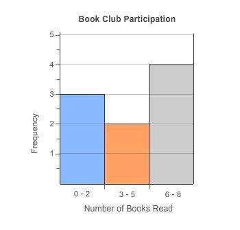 Will mark bianleast plz plz i really need this

The histogram shows the number of books read by pe