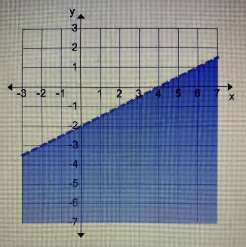 Which of the following is not a solution to the inequality graphed below?

a. (-2,-4)
b. (-1,-5)
c