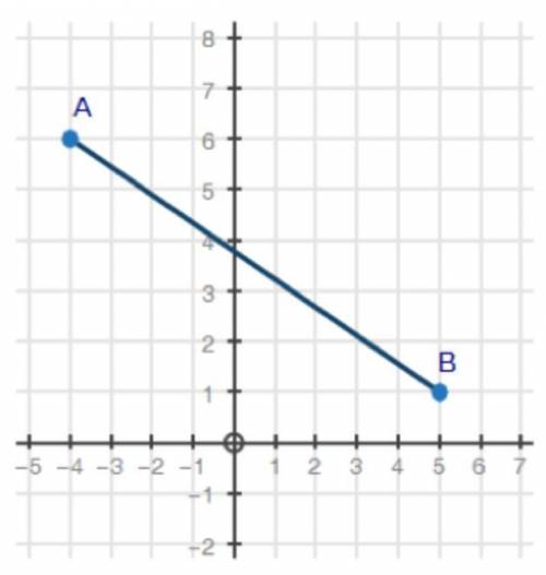 Find the x value for the point that divides the line segment AB into a ratio of 2:3.

A) −1
B) −0.