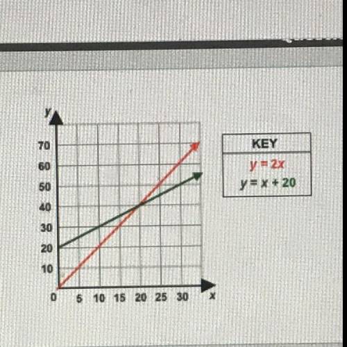 Use the graph and the following equations to select the choice that best describes the

solution
y