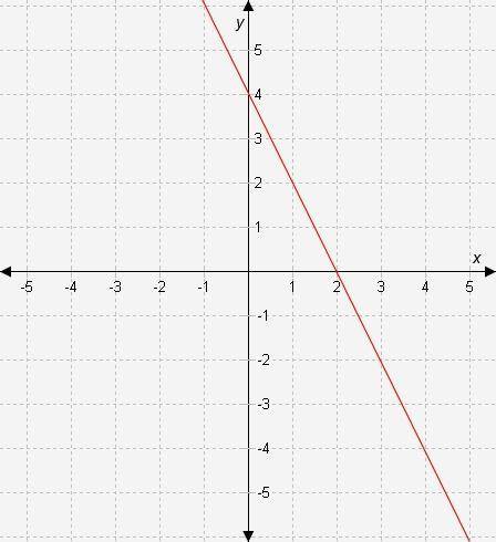 What are the y-intercept and the slope of the line represented in the graph?
