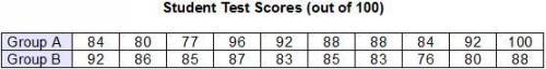 The table shows the test scores of students who studied for a test as a group (Group A) and student