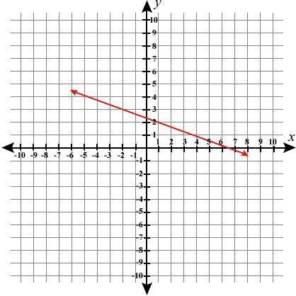 below. Which of the following best represents the slope of the line? A. -3 B. - 1 3 C. 1 3 D. 3