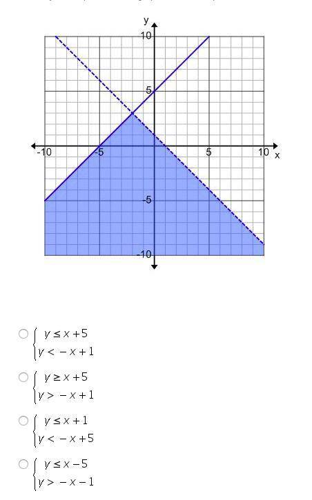 Please help. 10 points and brainliest.

Which system represents this graph of linear inequalities?