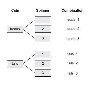 The tree diagram shows the possible outcomes of tossing a coin and spinning a spinner.

How many o