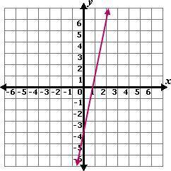 Which of the following equations matches the graph?