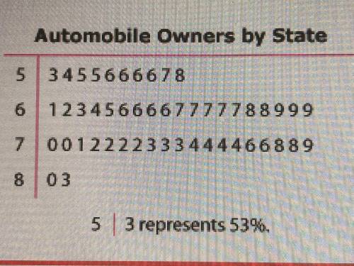 WILL GIVE BRAINLIEST!!

The data show the percentage of the population who own automobiles in each