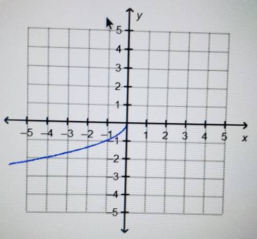 The function f(x)= --x is shown on the graph.

Which statement is correct?The range of the graph i