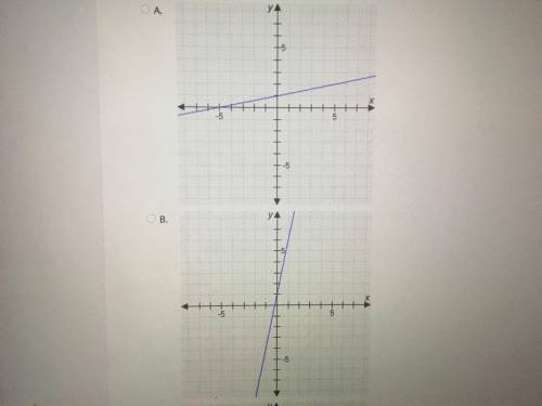 Which graph represents this equation 5y=x+5