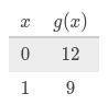 The exponential function g, represented in the table, can be written as g(x)=a•b^x.

complete the