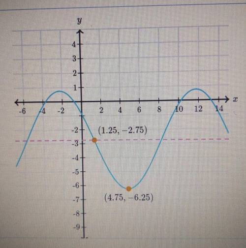 Below is the graph of a trigonometric function. It intersects it's midline at (1.25,-2.75), and it