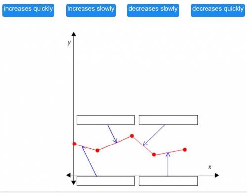 Drag each label to the correct location on the graph.

The graph represents the viewing trends of
