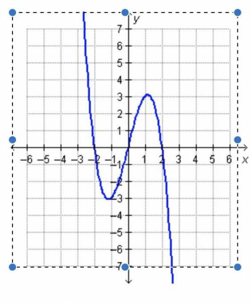 Please Help!The graph of a function is shown. Which point is a good approximation of a relative max