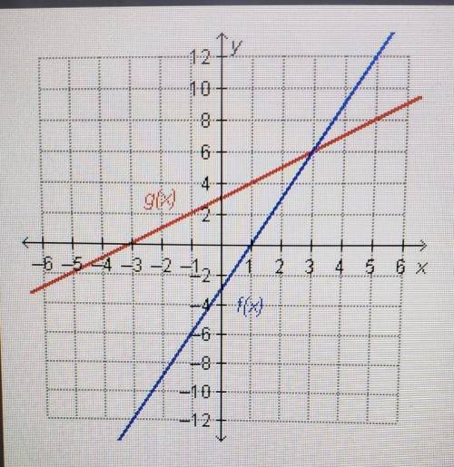 Which statment is the tru regarding the functions on the graph?

• f(6)=g(3)•f(3)=g(3)•f(3)=g(6)•f