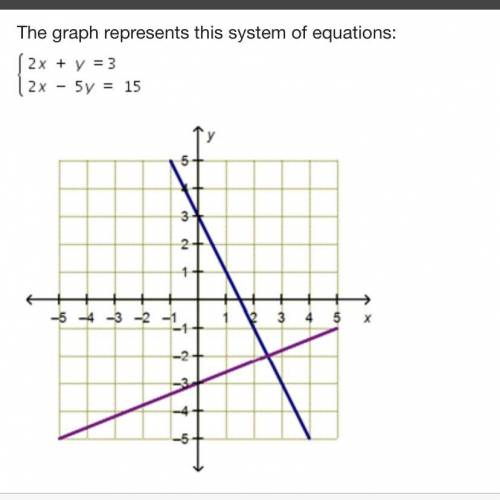 What is the solution to the system of equations represented by the graph?

A (0, –3)
B (1, 1)
C (1