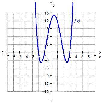 The function f(x) is shown on the graph. What is f(0)? A.12 only B. 2 and 3 only C. –2, –1, 1, and