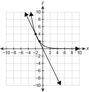 NEEDS HELP ASAP

The graphs of f(x)=−2x and g(x)=(12)x are shown. What are the solutions to th