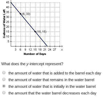 The graph shows the amount of water that remains in a barrel after it begins to leak. The variable