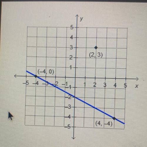 What is the equation of the line that is parallel to the given line and passes through the point (2