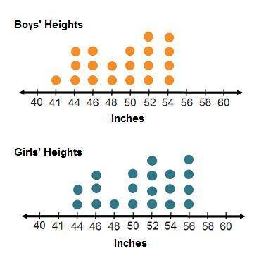 (FAST ANSWER, 20 POINTS!) The heights of a group of boys and girls at a local middle school are sho