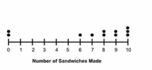 PLEASE HELPPPPPPPPP The dot plot shows the number of sandwiches made in a day by 11 chefs of a rest