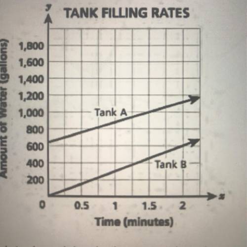 For each tank explain whether or not there is a proportional relationship between the

amount of w