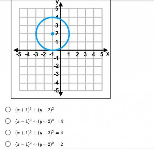 * LAST QUESTION. ANSWER ASAP W DETAILS PLEASE (: * Write an equation for the circle whose graph is