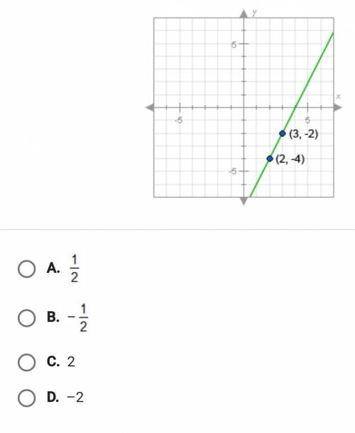 What is the slope of the line shown in the graph?
