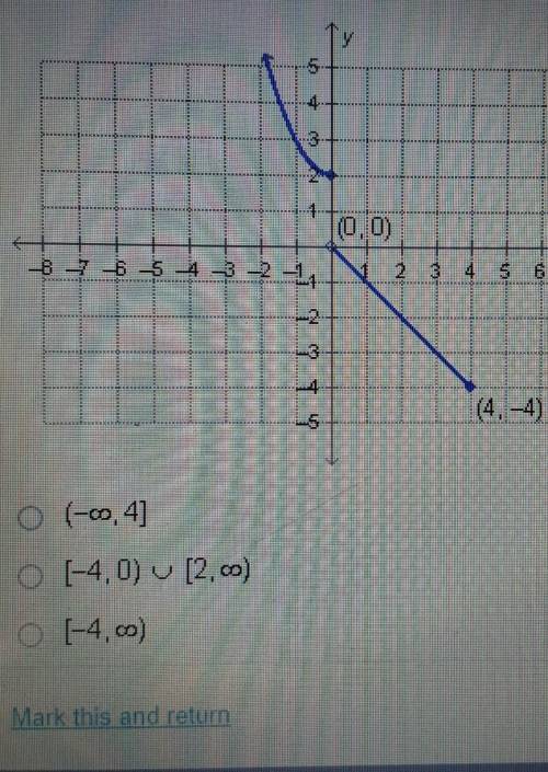 What is the range of the function graphed below ?