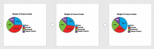 Your science grades are weighted as follows: 35% for tests, 25% for journals, 25% for homework, and