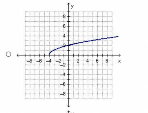 Which graph represents y = √x-4