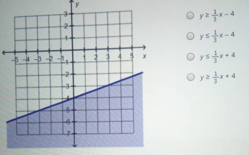 Which linear function is represented by the graph?
