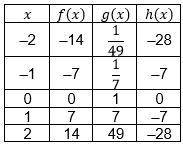 The table shows three unique functions. Which statements comparing the functions are true? Select t