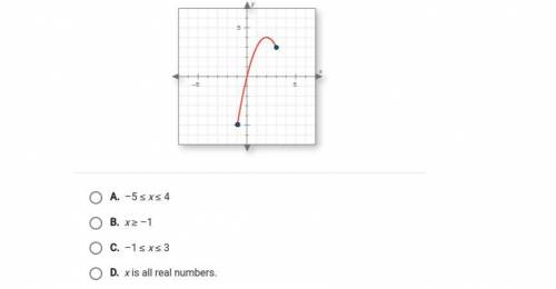 Find the domain of the graphed function. (Please help me)