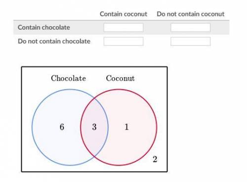 Forest has a box of 12 candies. The Venn diagram below shows how many candies contain chocolate, co