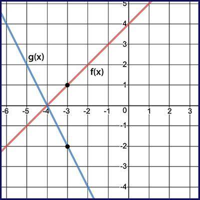 PLEASE HELP ;-; Given f(x) and g(x) = k⋅f(x), use the graph to determine the value of k. A. −2 B. n