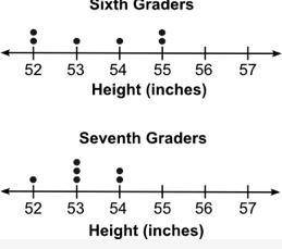 The two dot plots below show the heights of some sixth graders and some seventh graders: The mean a