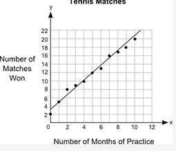 The graph below shows the relationship between the number of months different students practiced te