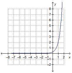 Which graph is the result of reflecting f(x) = One-fourth(8)x across the y-axis and then across the