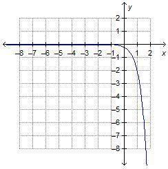 Which graph is the result of reflecting f(x) = One-fourth(8)x across the y-axis and then across the